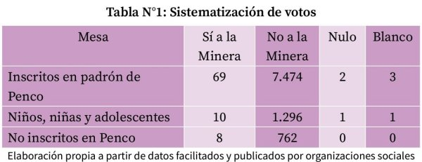 Table developed by the Observatorio Latinoamericano de Conflictos